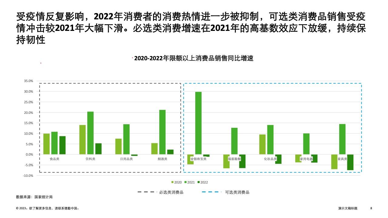 德勤 2023年中国消费品和零售行业纵览 —— 日用品批发市场的新航向